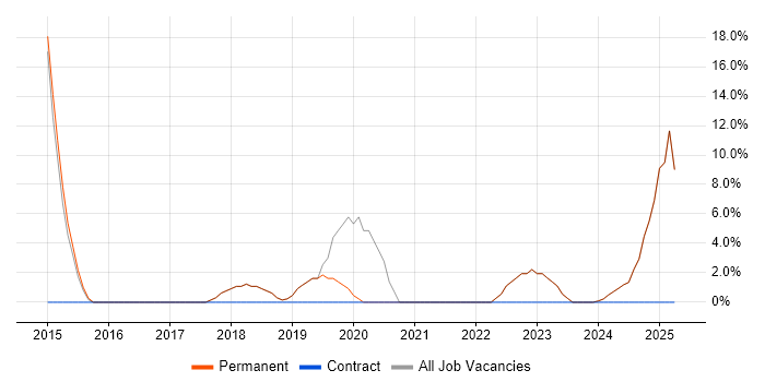 Job vacancy trend for Python in the Isle of Wight Job vacancy trend for Python in the Isle of Wight
