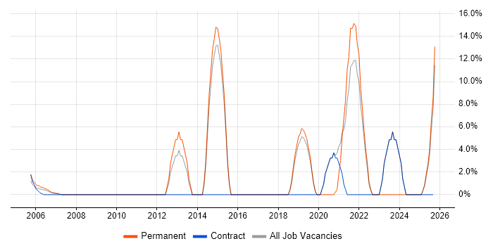 QA job vacancy trend in the Isle of Wight QA job vacancy trend in the Isle of Wight
