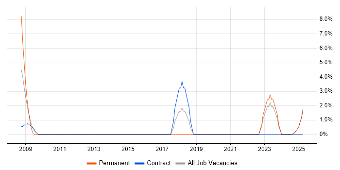 Job vacancy trend for Radar Engineer in the Isle of Wight Job vacancy trend for Radar Engineer in the Isle of Wight
