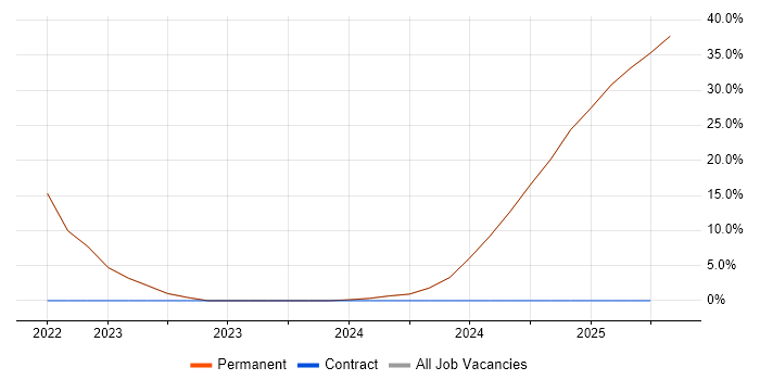 Job vacancy trend for Rational DOORS in the Isle of Wight Job vacancy trend for Rational DOORS in the Isle of Wight