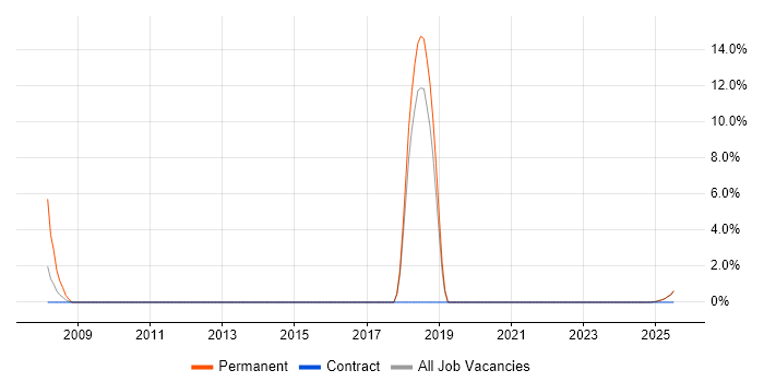 Job vacancy trend for Relational Database in the Isle of Wight