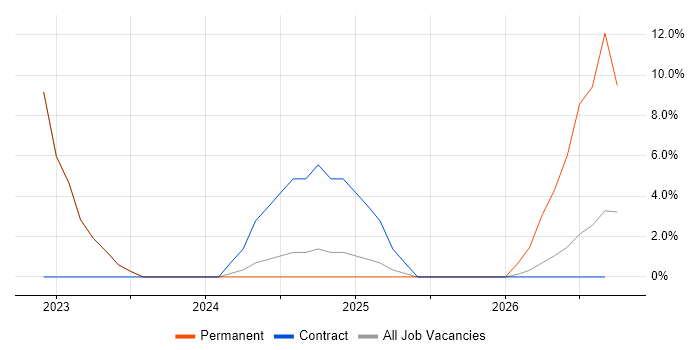 Renewable Energy job vacancy trend in the Isle of Wight