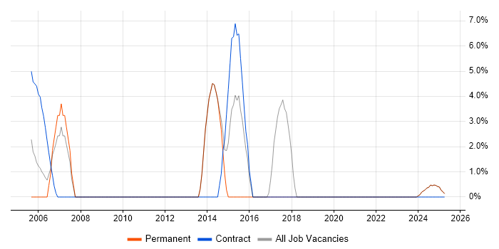 Job vacancy trend for Requirements Gathering in the Isle of Wight Job vacancy trend for Requirements Gathering in the Isle of Wight