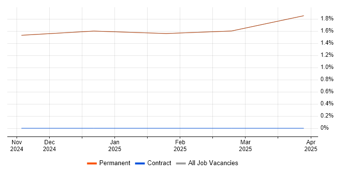 Job vacancy trend for Requirements Manager in the Isle of Wight