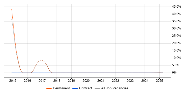 Job vacancy trend for REST in the Isle of Wight Job vacancy trend for REST in the Isle of Wight