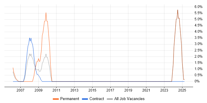 Job vacancy trend for Risk Management in the Isle of Wight Job vacancy trend for Risk Management in the Isle of Wight
