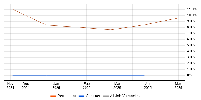 Job vacancy trend for Ada in Ryde