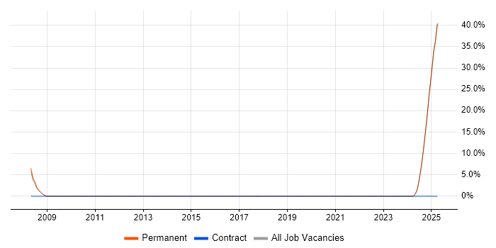 Job vacancy trend for Algorithms in Ryde Job vacancy trend for Algorithms in Ryde