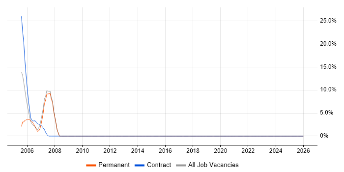 Analytical Skills job vacancy trend in Ryde
