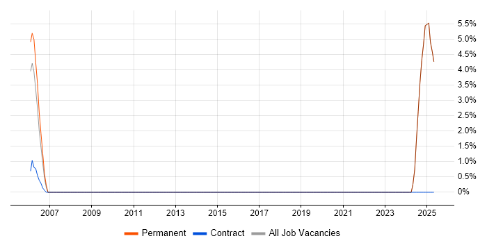 Job vacancy trend for Business Case in Ryde