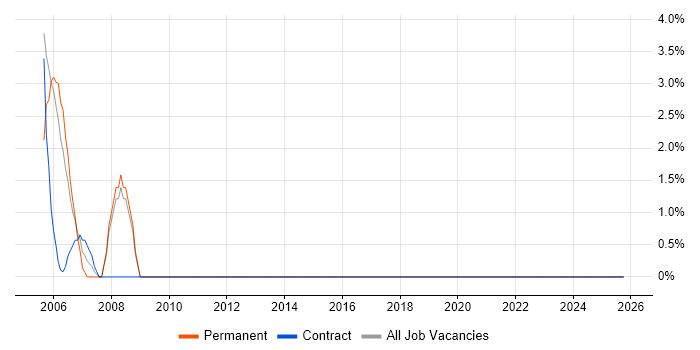 C++ job vacancy trend in Ryde
