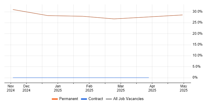 Job vacancy trend for Chartered Engineer in Ryde Job vacancy trend for Chartered Engineer in Ryde