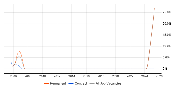 Job vacancy trend for Computer Science in Ryde Job vacancy trend for Computer Science in Ryde