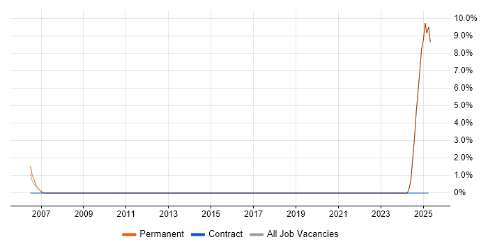 Job vacancy trend for Customer Requirements in Ryde Job vacancy trend for Customer Requirements in Ryde