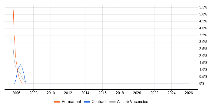 Decision-Making job vacancy trend in Ryde