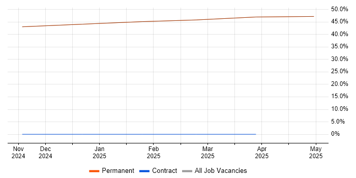 Job vacancy trend for Electronics in Ryde