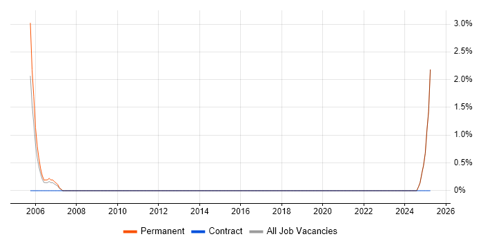 Job vacancy trend for Embedded Systems in Ryde