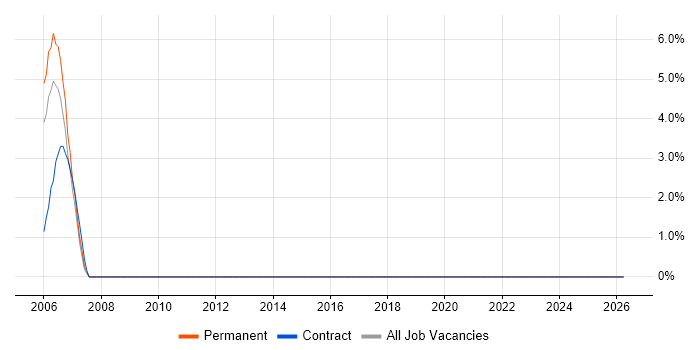 Finance job vacancy trend in Ryde