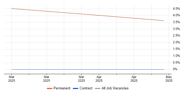 Job vacancy trend for HNC in Ryde
