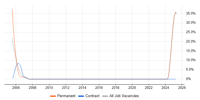 Job vacancy trend for IBM in Ryde Job vacancy trend for IBM in Ryde