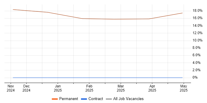 Job vacancy trend for ISO/IEC 12207 in Ryde