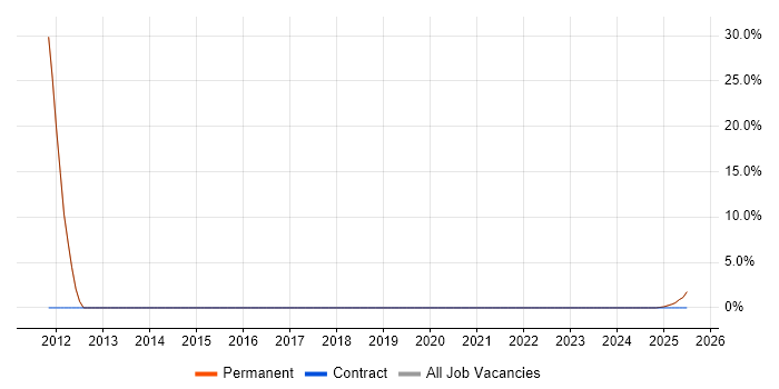 Job vacancy trend for ISO 9001 in Ryde