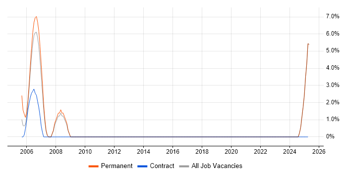 Job vacancy trend for Lead in Ryde