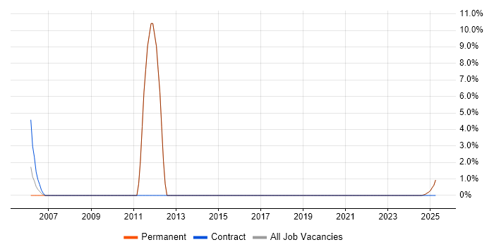 Job vacancy trend for Legacy Systems in Ryde Job vacancy trend for Legacy Systems in Ryde
