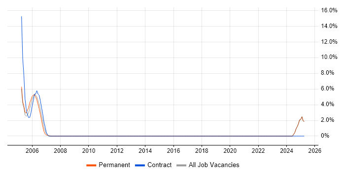 Job vacancy trend for Logistics in Ryde