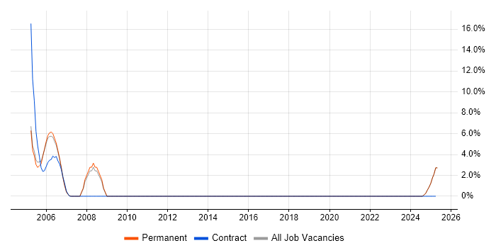Job vacancy trend for Manufacturing in Ryde