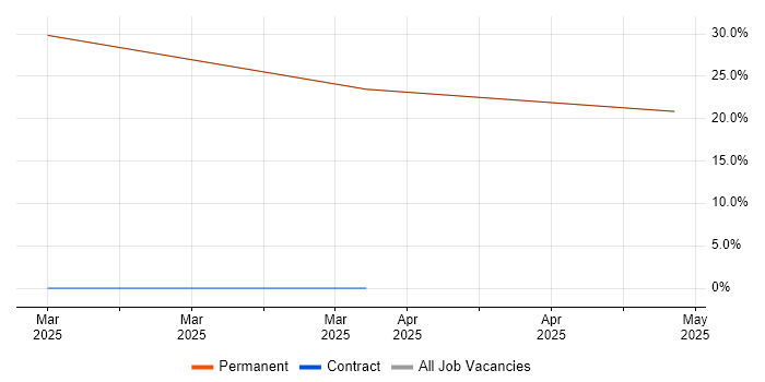 Job vacancy trend for MATLAB in Ryde