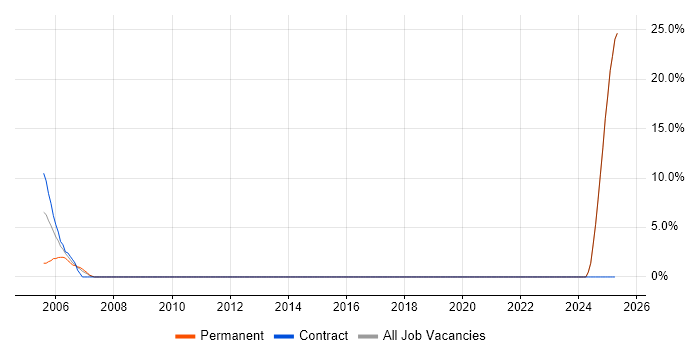 Job vacancy trend for Mentoring in Ryde Job vacancy trend for Mentoring in Ryde
