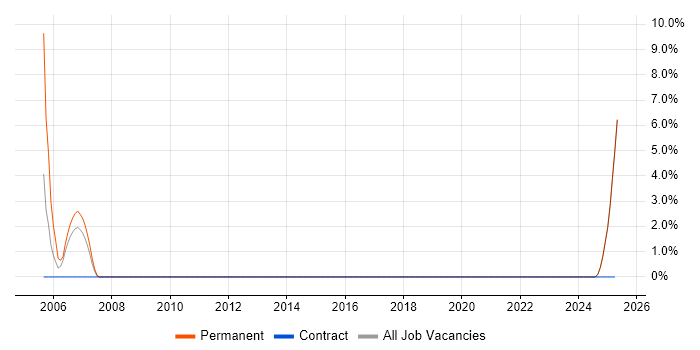 Job vacancy trend for Middleware in Ryde