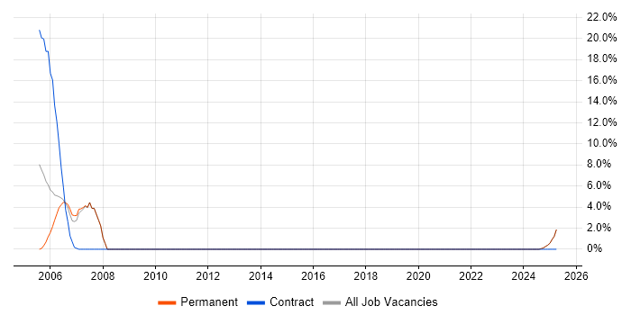Job vacancy trend for OO in Ryde
