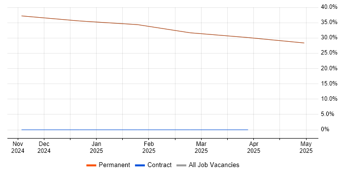 Job vacancy trend for Principal Engineer in Ryde