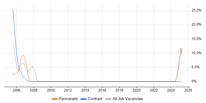 Job vacancy trend for Problem-Solving in Ryde