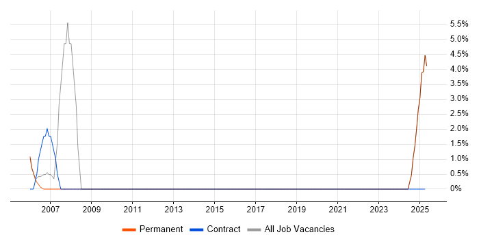 Job vacancy trend for Project Delivery in Ryde