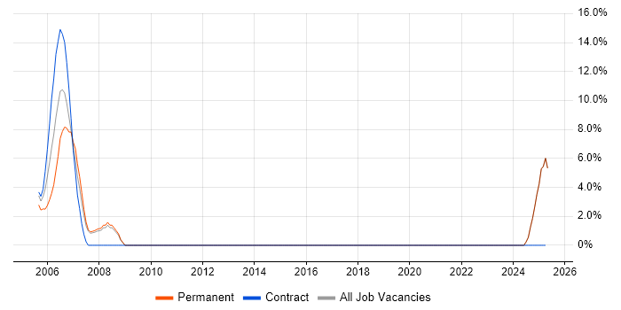 Job vacancy trend for Project Management in Ryde Job vacancy trend for Project Management in Ryde
