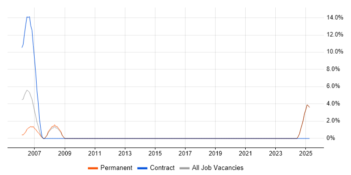 Job vacancy trend for Project Manager in Ryde Job vacancy trend for Project Manager in Ryde