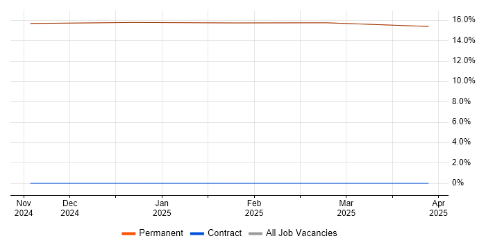 Job vacancy trend for R in Ryde