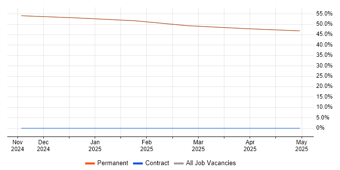 Job vacancy trend for Rational DOORS in Ryde Job vacancy trend for Rational DOORS in Ryde