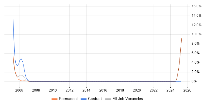 Job vacancy trend for SDLC in Ryde Job vacancy trend for SDLC in Ryde