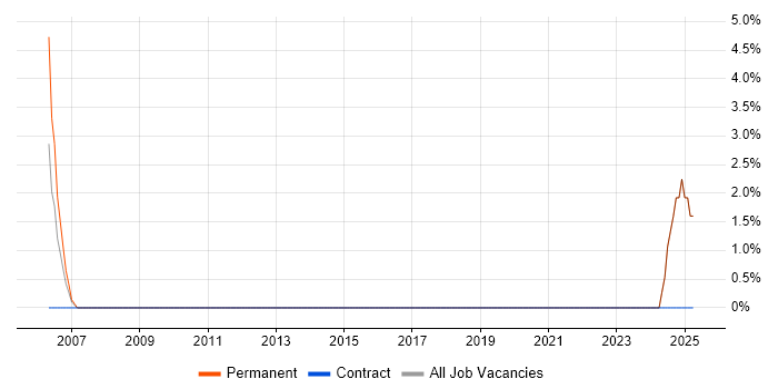 Job vacancy trend for Senior Software Engineer in Ryde