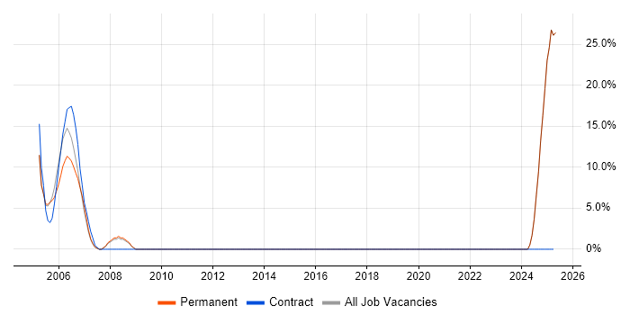 Job vacancy trend for Senior in Ryde Job vacancy trend for Senior in Ryde