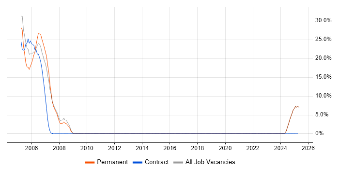 Job vacancy trend for Social Skills in Ryde