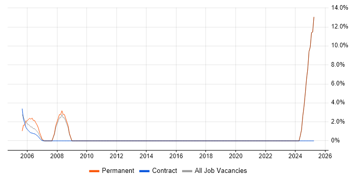 Job vacancy trend for Software Engineering in Ryde Job vacancy trend for Software Engineering in Ryde