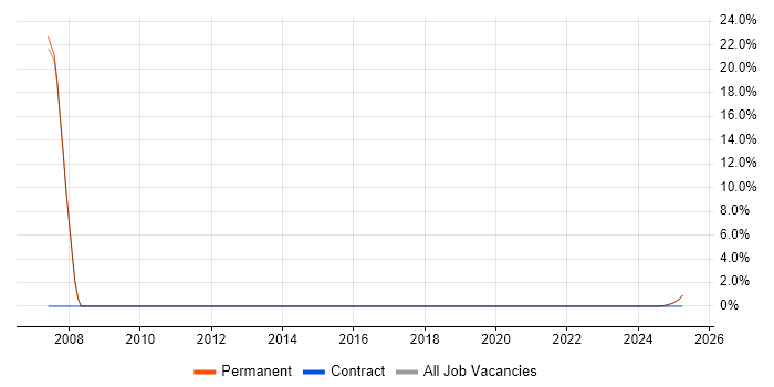 Job vacancy trend for Software Manager in Ryde Job vacancy trend for Software Manager in Ryde