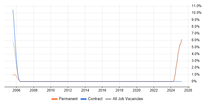 Job vacancy trend for Software Testing in Ryde