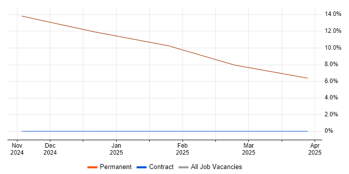 Job vacancy trend for Systems Architect in Ryde
