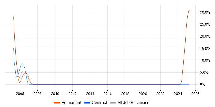 Job vacancy trend for Systems Engineer in Ryde